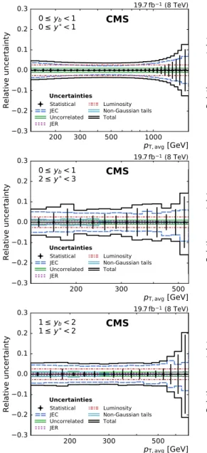 Fig. 3 Overview of all experimental uncertainties affecting the cross section measurement in six bins of y b and y ∗ 