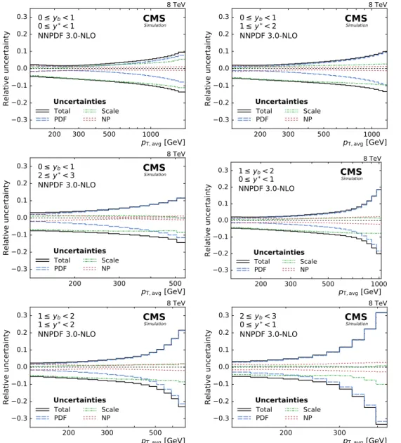 Fig. 5 Overview of the theoretical uncertainties. The scale uncertainty dominates in the low- p T ,avg region
