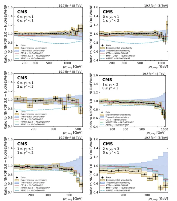 Fig. 7 Ratio of the triple-differential dijet cross section to the NLO-