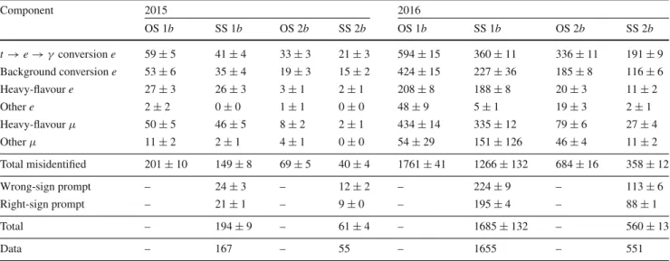 Table 3 Breakdown of estimated misidentified-lepton contributions in