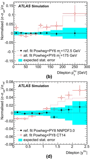 Fig. 5 Results of pseudo-experiment studies on simulated events for