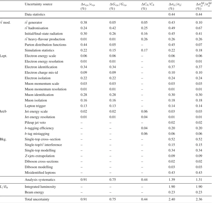 Table 4 Breakdown of the relative systematic uncertainties in  e μ , G e μ