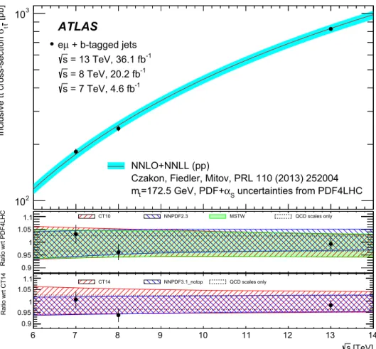 Fig. 8 The upper plot shows the inclusive t ¯t cross-section σ t¯t as a function of centre-of-mass energy √ s, comparing ATLAS results from
