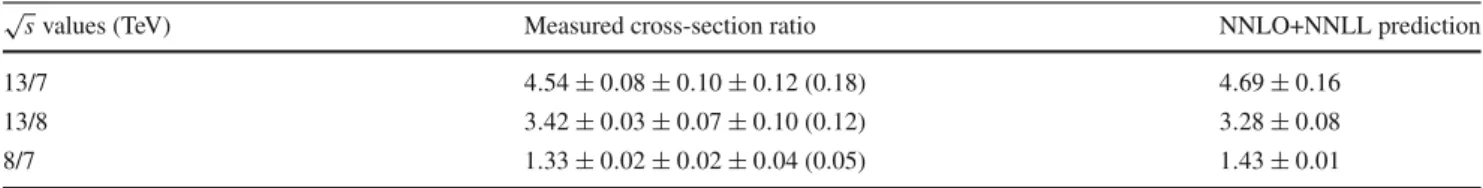 Table 9 Ratios of inclusive t ¯t production cross-sections measured at