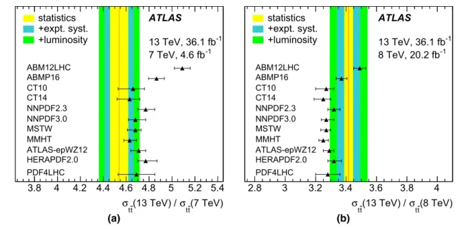 Table 10 Measurements of the ratio of t ¯t/Z cross-sections at √ s =