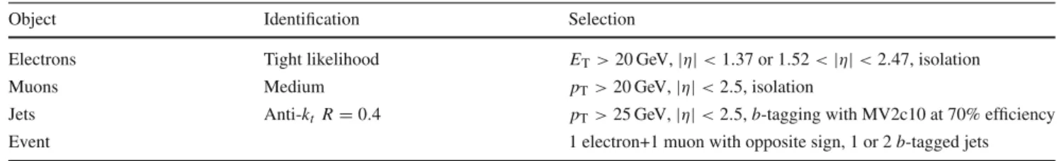 Table 1 Summary of the main object and event selection requirements