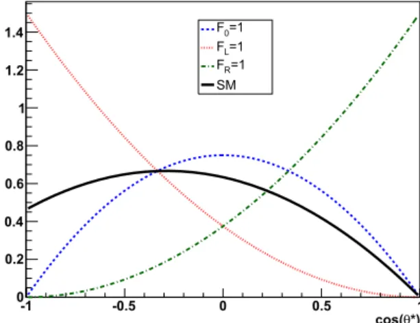Fig. 1. Predicted cos θ ∗ distributions for the different helicity fractions. The distribu- distribu-tions for the fractions F 0 , F L , and F R are shown as dashed, dotted, and dash-dotted