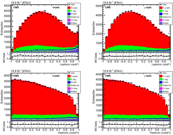 Fig. 2. Distributions for the cosine of the helicity angle in the leptonic (upper row) and hadronic (lower row) branches, for the e + jets (left) and μ + jets (right) decay channels