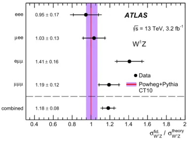 Fig. 2. Ratio of the measured W ± Z integrated cross sections in the ﬁducial phase space to the NLO SM prediction from Powheg+Pythia in each of the four channels and for their combination