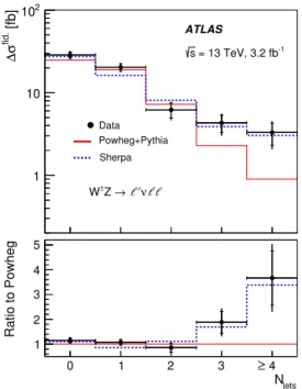 Fig. 4. The measured W ± Z differential cross section in the ﬁducial phase space as a function of the exclusive jet multiplicity of jets with p T > 25 GeV