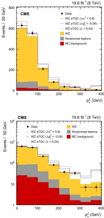 Fig. 6 Differential WZ cross section at √ s = 8 TeV as a function of: (top) the leading jet transverse momentum; (bottom) the number of accompanying jets