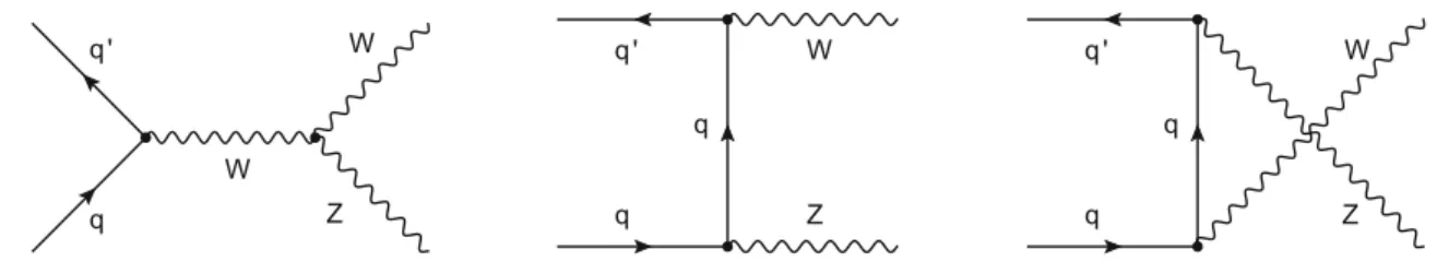 Fig. 1 Leading-order Feynman diagrams for WZ production in proton–proton collisions. The three diagrams represent contributions from (left)