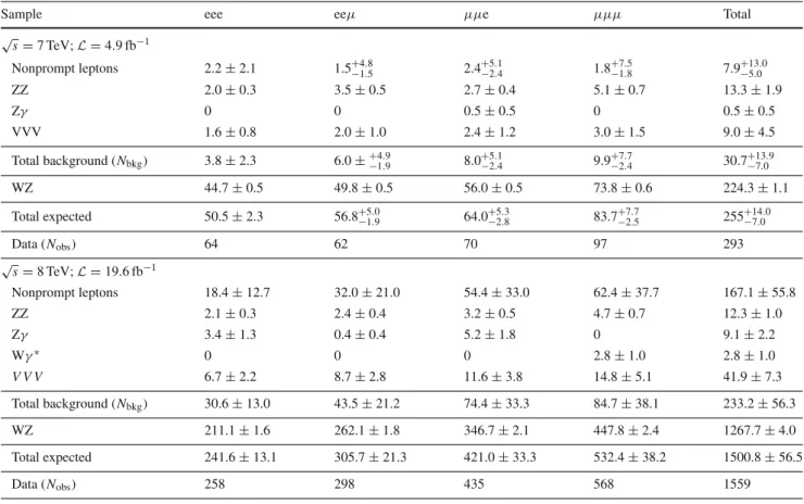 Table 1 Expected and observed event yields at √ s = 7 and 8 TeV. The contributions from tt, Z+jets, and other processes with nonprompt  lep-tons have been determined from data control samples, as described in the text