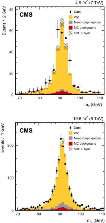 Fig. 2 Distributions of the dilepton invariant mass m  in the WZ can- can-didate events in 7 TeV (top) and 8 TeV (bottom) data