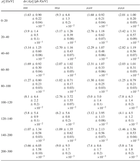 Table 4 Differential WZ cross