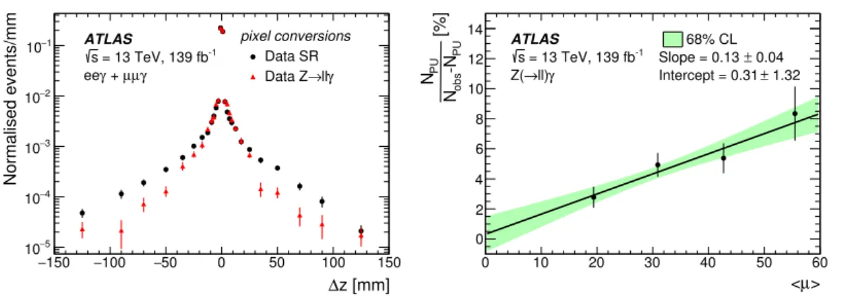 Figure 3. Left: distributions of ∆z for pixel conversion photons in the SR and in the Z → ``γ control region