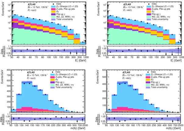 Figure 5. Distributions of (top) E γ T and (bottom) m(``γ) for the (left) µ + µ − γ and (right) e + e − γ signal regions