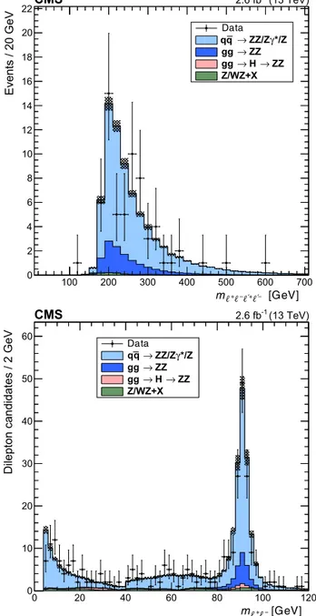 Fig. 1. Distributions of (top) the four-lepton invariant mass m  +  −  +  − and (bot- (bot-tom) the invariant mass of the dilepton candidates in all selected four-lepton events, including both Z 1 and Z 2 in each event