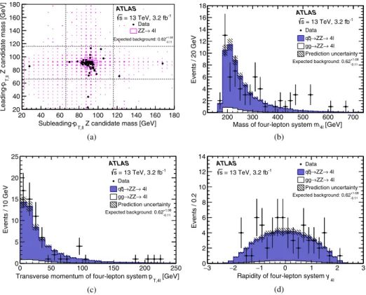 FIG. 1. (a) Invariant mass m ll of the leading-p T;ll vs the subleading-p T;ll lepton pair ( ll), before the requirement 66 GeV &lt; m ll &lt; 116 GeV is applied