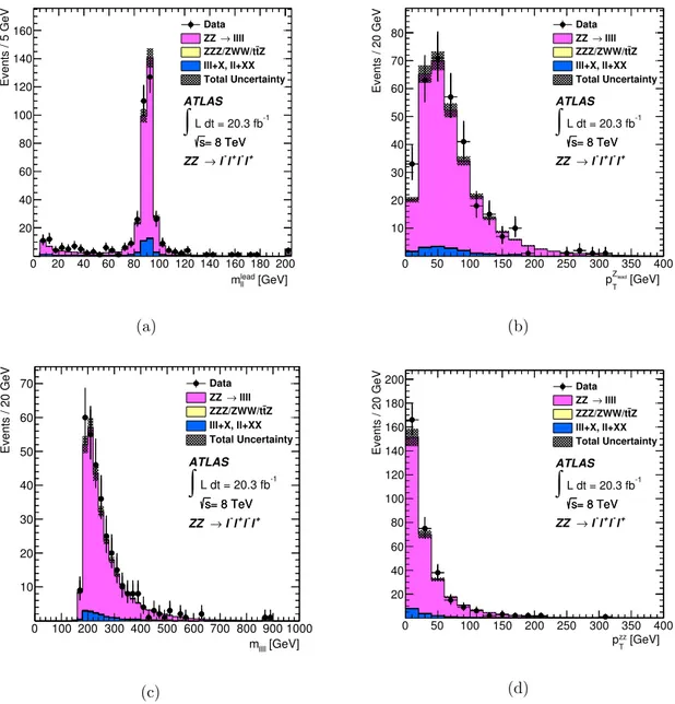 Figure 2. Kinematic distributions for ZZ → ` − ` + ` 0 − ` 0 + candidates in all four-lepton final states: