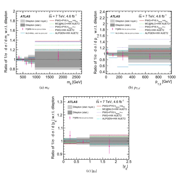 FIG. 11. Ratio of different theoretical predictions and the lepton þ jets measurement [8] to the measurement of the normalized t¯t differential cross sections in the dilepton channel for (a) invariant mass (m t¯t ), (b) transverse momentum (p T;t¯t ) and (