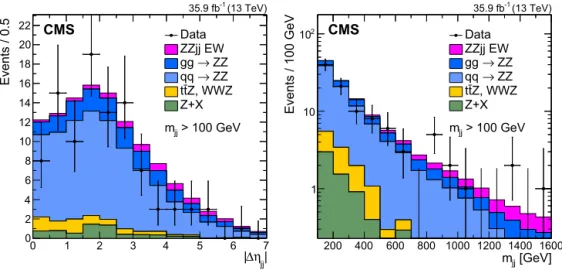 Fig. 2. Distribution of the dijet pseudorapidity separation (left) and dijet invariant mass (right) for events passing the ZZjj selection, which requires m jj > 100 GeV