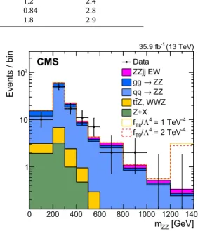 Fig. 4 shows the expected m ZZ distribution for the SM and two aQGC scenarios. Table 2 lists the individual lower and upper  lim-its obtained by setting all other anomalous couplings to zero, as well as the unitarity bound