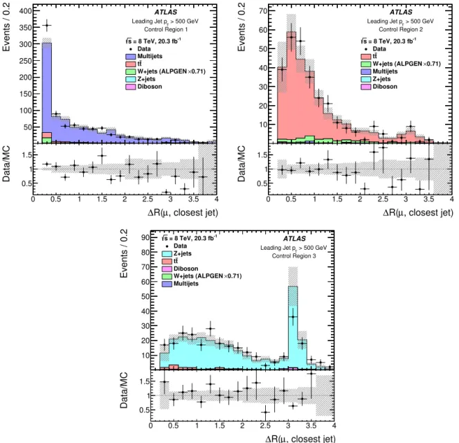 Fig. 1. Comparisons between data and the predicted distribution from MC simulations of the angular separation between the muon and the closest jet in Control Region 1 (left), Control Region 2 (right) and Control Region 3 (bottom)