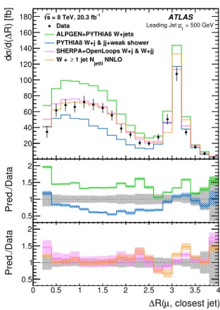 Fig. 3. Unfolded distribution from background-subtracted data of the angular sepa- sepa-ration between the muon and the closest jet in the signal region along with several predictions from theory calculations