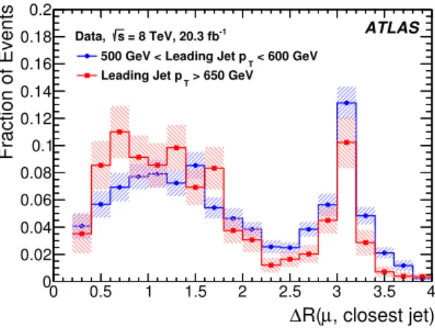 Fig. 4. Unfolded distribution from background-subtracted data of the angular separa- separa-tion between the muon and the closest jet for events with 500 GeV < p leading jet T < 600 GeV (blue circles) and p leading jet T > 650 GeV (red squares) fr