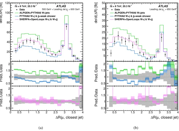 Fig. 5. Unfolded distribution from background-subtracted data of the angular separation between the muon and the closest jet in the signal region along with several predictions from theory calculations for events with (a) 500 GeV < p leading jet T < 