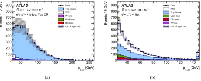 Fig. 1. (a)  Distributions of the transverse momentum of the selected jet in the control region enriched in events from top-quark production