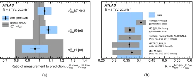 Fig. 2. (a)  Comparison of the measured cross sections in the 0-jet, 1-jet and ≤ 1-jet ﬁducial regions