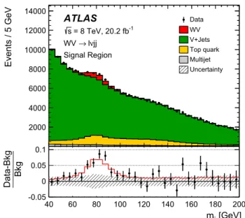 Fig. 4 The observed m jj distribution in the W V → νjj signal region,