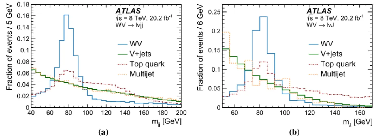 Fig. 2 The shapes of a the predicted m jj distributions in the W V → νjj signal region and b the predicted m J distributions in the W V → νJ