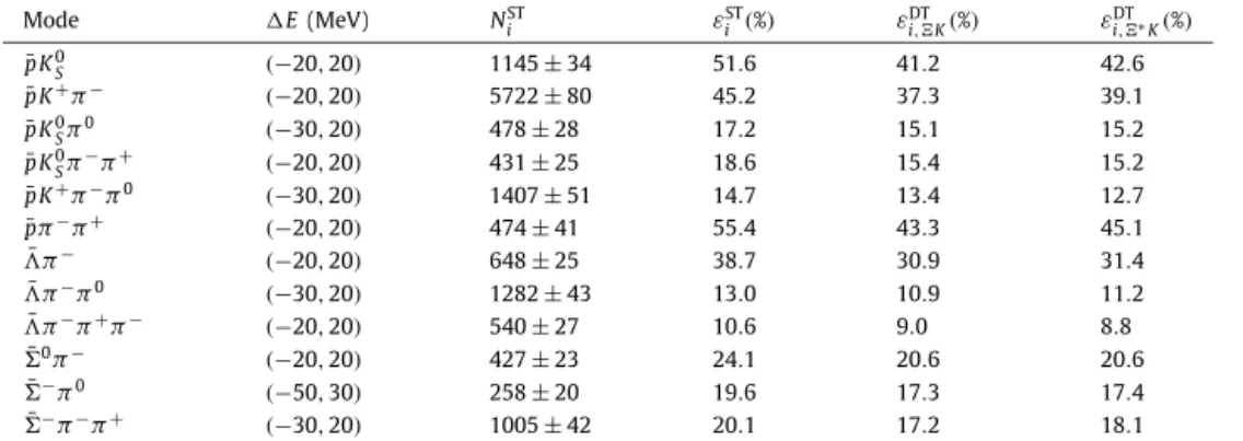 Fig. 2. Fits to the M BC distributions in data for the different ST modes. Points with error bars are data, solid lines are the sum of the ﬁt functions, and dashed lines are the background shapes.