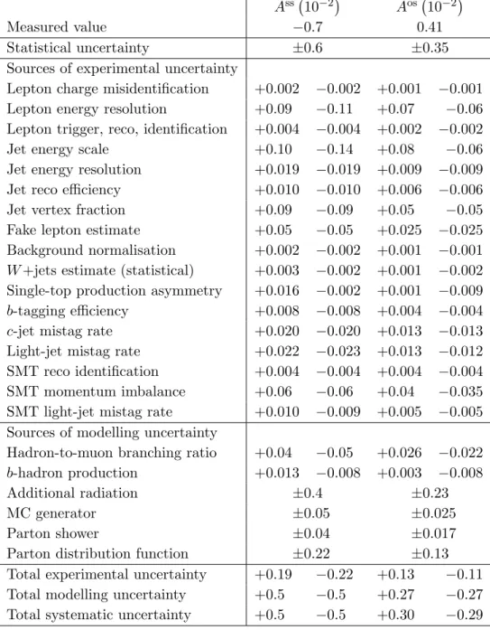 Table 4. Measurements A ss and A os , in units of 10 −2 , and breakdown of absolute uncertainties.
