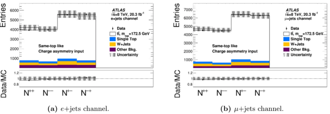 Figure 3. Same-top-like charge-pairings distributions. The hashed area represents all experimental systematic uncertainties as well as the b-hadron production and hadron-to-muon branching ratio uncertainties