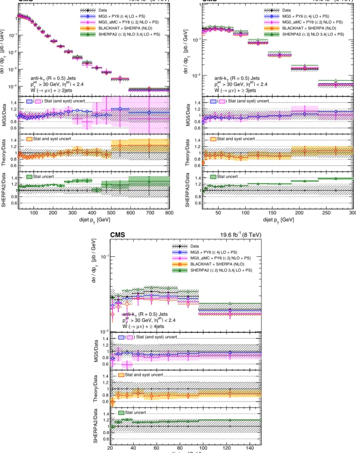 FIG. 6. Cross sections differential in dijet p T (calculated from the two leading jets) for inclusive jet multiplicities 2 –4, compared to the predictions of M AD G RAPH , M AD G RAPH 5_a MC @ NLO , SHERPA 2 , and B LACK H AT þ SHERPA (corrected for hadron