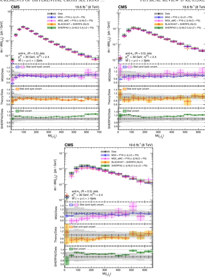 FIG. 7. Cross sections differential in dijet invariant mass (calculated from the two leading jets) for inclusive jet multiplicities 2 –4, compared to the predictions of M AD G RAPH , M AD G RAPH 5_a MC @ NLO , SHERPA 2 , and B LACK H AT þ SHERPA (corrected