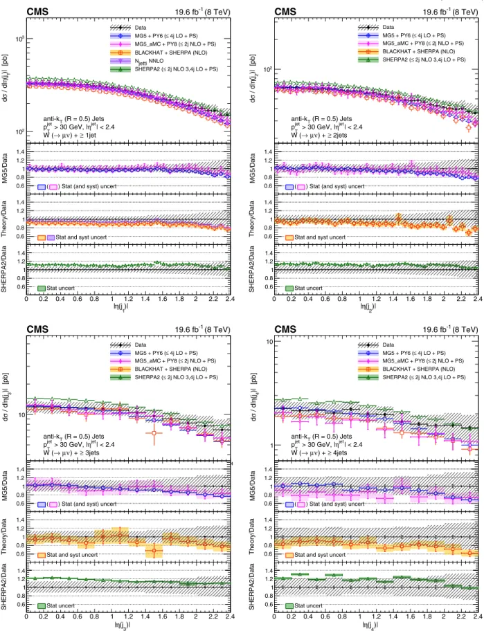 FIG. 8. Cross sections differential in the pseudorapidities of the four leading jets, compared to the predictions of M AD G RAPH , M AD G RAPH 5_a MC @ NLO , SHERPA 2 , B LACK H AT þ SHERPA , and NNLO inclusive one-jet production (indicated as N jetti NNLO