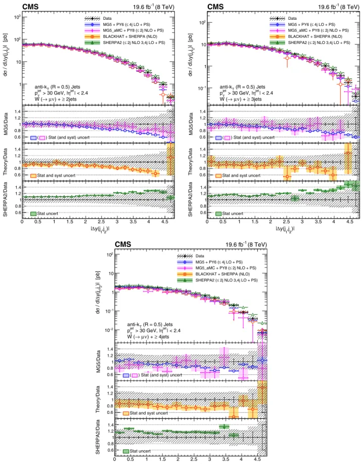 FIG. 9. Cross sections differential in Δyðj 1 ; j 2 Þ for inclusive jet multiplicities 2–4, compared to the predictions of M AD G RAPH , M AD G RAPH 5_a MC @ NLO , SHERPA 2 , and B LACK H AT þ SHERPA (corrected for hadronization and multiple-parton interac