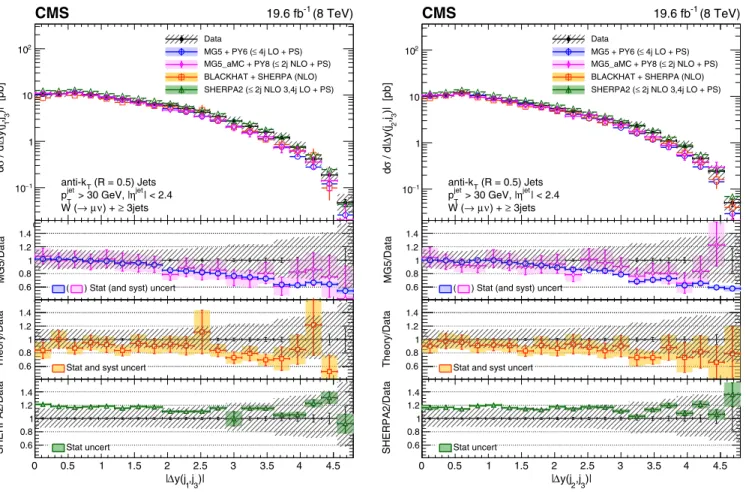 FIG. 10. Cross sections differential in Δyðj 1 ; j 3 Þ (left) and Δyðj 2 ; j 3 Þ (right) for an inclusive jet multiplicity of 3, compared to the predictions of M AD G RAPH , M AD G RAPH 5_a MC @ NLO , SHERPA 2 , and B LACK H AT þ SHERPA (corrected for hadr