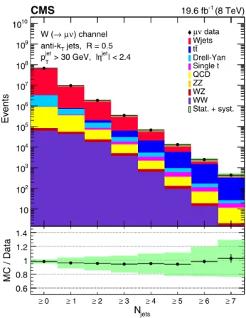 FIG. 1. Distribution of inclusive jet multiplicity, for recon- recon-structed data (points) and simulated signal and backgrounds (histograms)