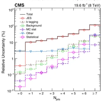 FIG. 2. Systematic uncertainties in the measured cross section as a function of jet multiplicity, including uncertainties due to jet energy scale (JES), background normalization, b tagging  effi-ciency, finite number of simulated events used to construct t