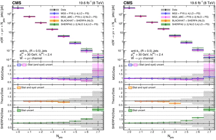 FIG. 3. Measured cross section versus exclusive (left) and inclusive (right) jet multiplicity, compared to the predictions of M AD G RAPH , M AD G RAPH 5_a MC @ NLO , SHERPA 2 , and B LACK H AT þ SHERPA (corrected for hadronization and multiple-parton inte
