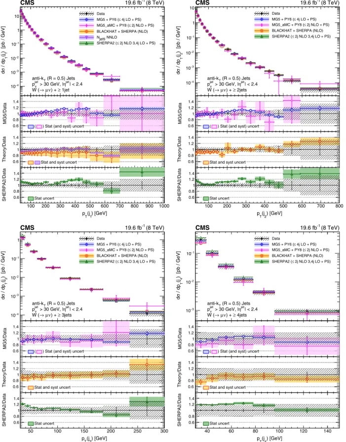 FIG. 4. Cross sections differential in the transverse momenta of the four leading jets, compared to the predictions of M AD G RAPH , M AD G RAPH 5_a MC @ NLO , SHERPA 2 , B LACK H AT þ SHERPA , and NNLO inclusive one-jet production (indicated as N jetti NN