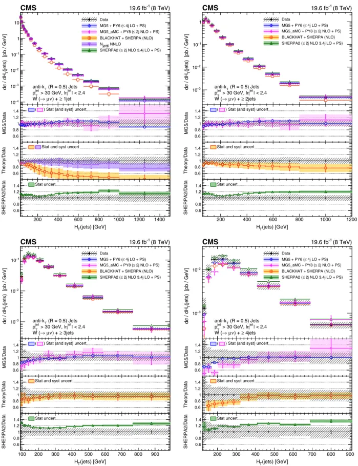 FIG. 5. Cross sections differential in H T for inclusive jet multiplicities 1 –4, compared to the predictions of M AD G RAPH , M AD G RAPH 5_a MC @ NLO , SHERPA 2 , B LACK H AT þ SHERPA , and NNLO inclusive one-jet production (indicated as N jetti NNLO)