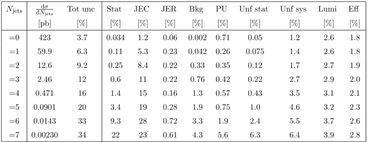 Table 1. Cross section results obtained from the combination of the muon and electron channels as a function of the exclusive jet multiplicity and details of the systematic uncertainties