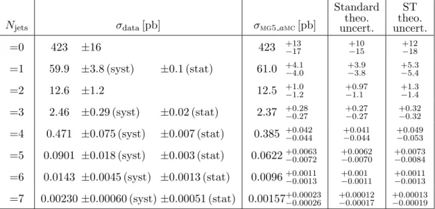Table 3. Measured (σ data ) and calculated cross sections of the production of Z + N jets jets events.